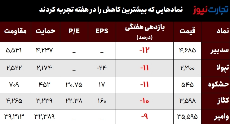 بیشترین و کمترین بازدهی نماد‌های بورس در هفته آخر شهریور