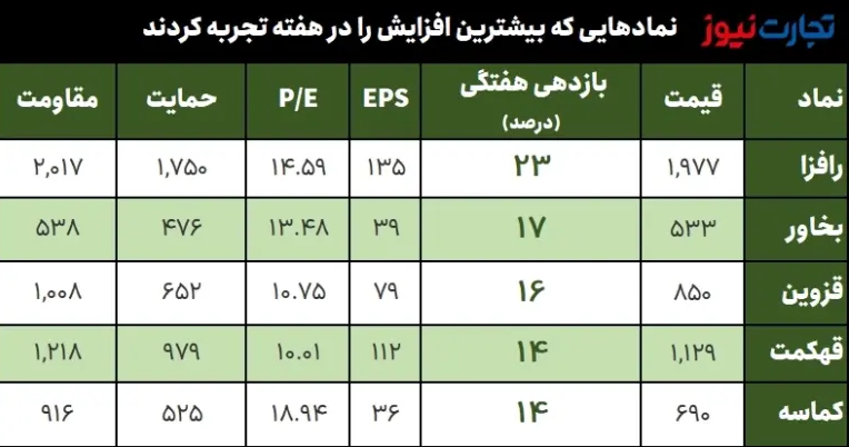 بیشترین و کمترین بازدهی نماد‌های بورس در هفته آخر شهریور