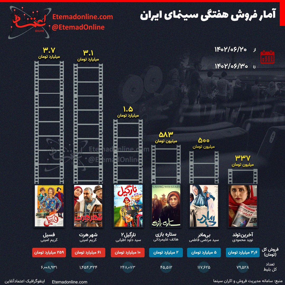 اینفوگرافی/ فروش هفتگی سینمای ایران در هفته آخر شهریورماه