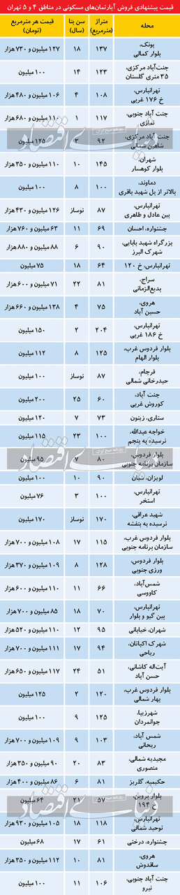 جدیدترین قیمت آپارتمان در دو منطقه شرق و غرب تهران + جدول