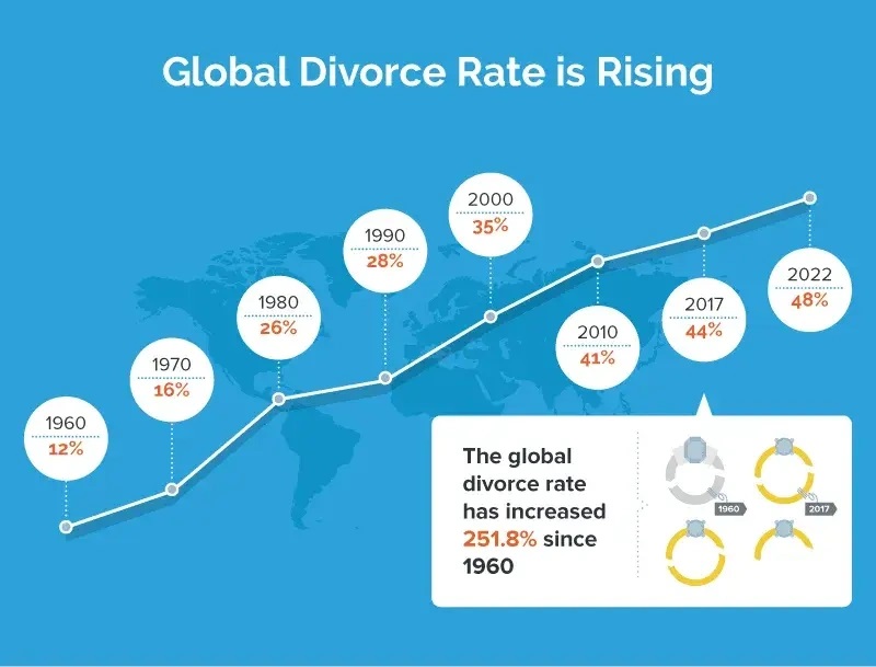 کدام کشورها بالاترین و کمترین نرخ طلاق را دارند؟