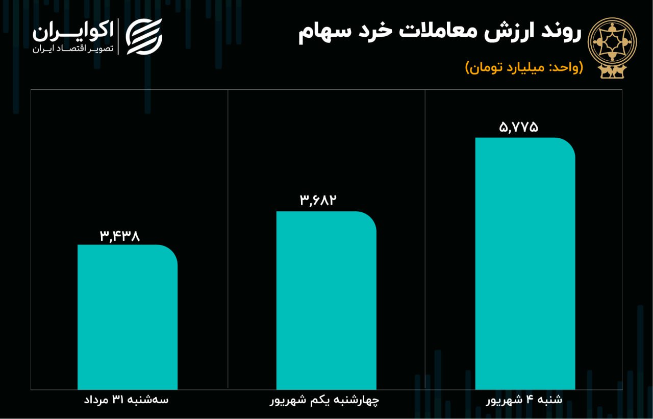 پیش بینی بورس