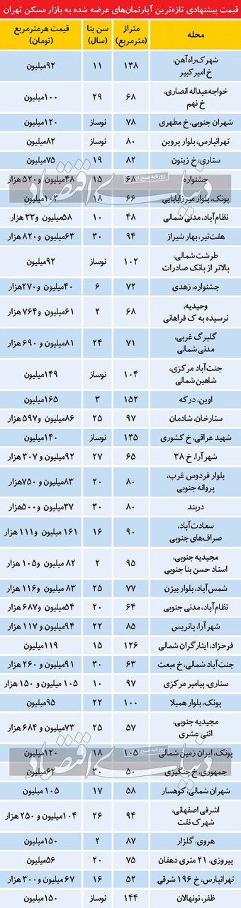جدیدترین هزینه خرید آپارتمان در مناطق مختلف تهران + قیمت‌ها