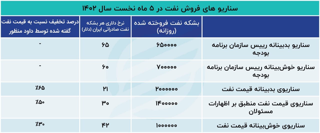 تخفیف ۳۰ درصدی نفت ایران برای مشتریان