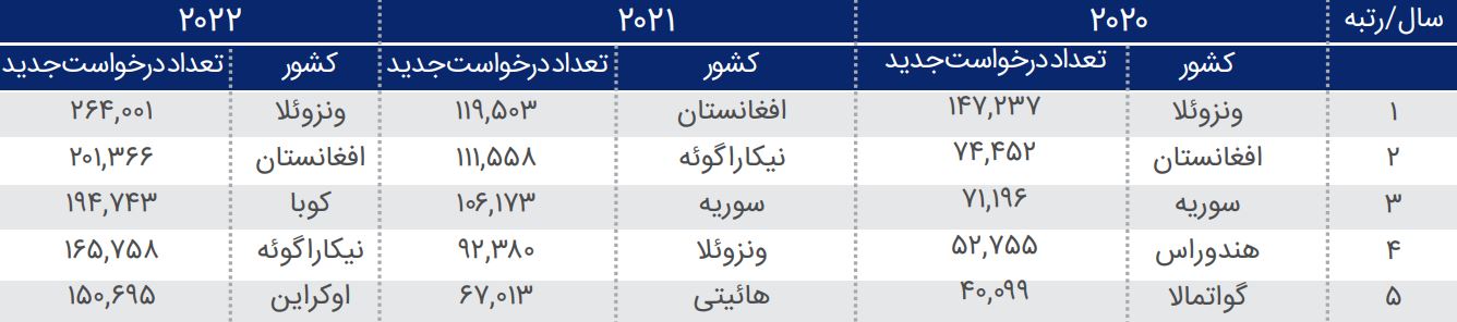 چند مهاجر افغانستانی در ایران هستند؟