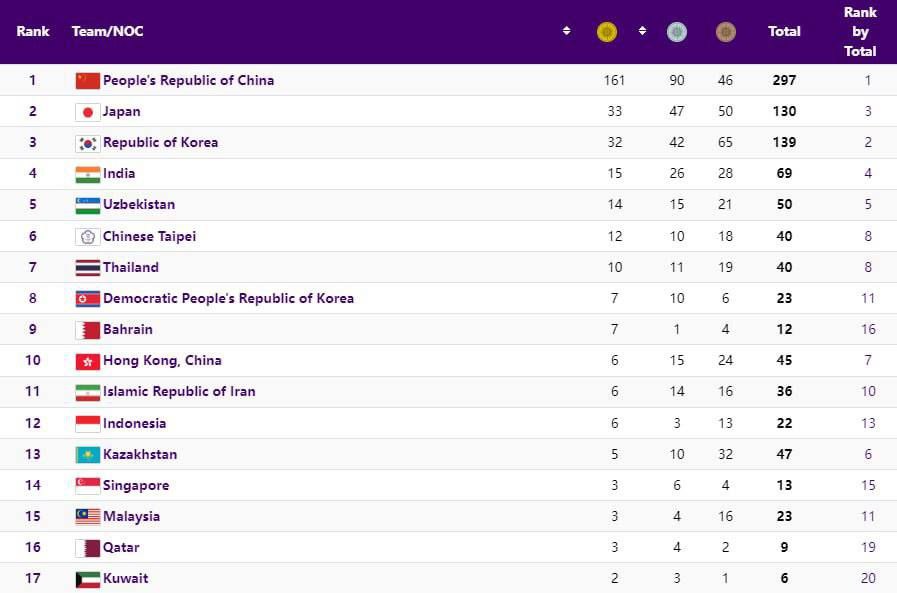 رده‌بندی مدالی روز دهم بازی‌های آسیایی