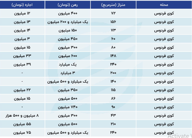 عدم نظارت بر قیمت گذاری مالکان/ قیمت رهن و اجاره در کوی فردوس تهران + جدول