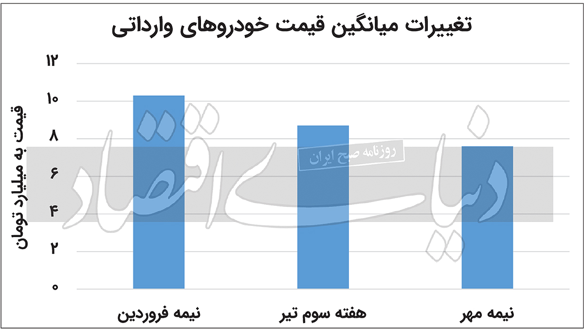 ریزش ۲۴ درصدی قیمت خودرو‌های وارداتی