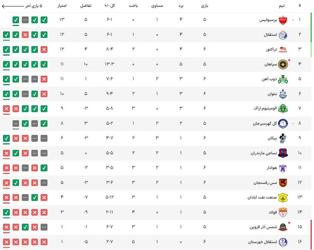 جدول لیگ برتر پس از پایان مسابقات هفته هفتم