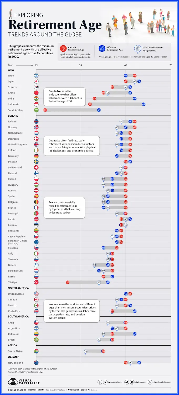 سن بازنشستگی در کشور‌های مختلف چقدر است؟