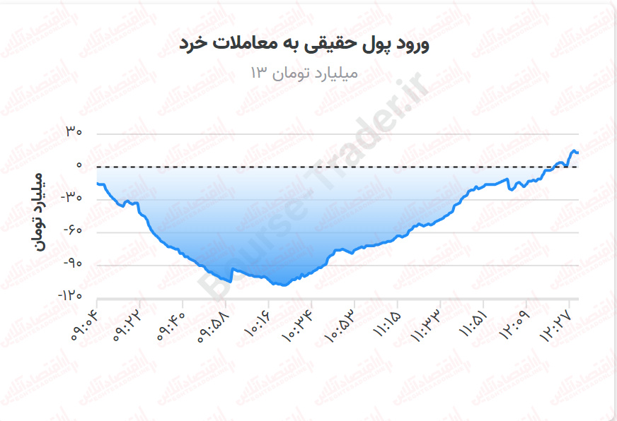 بازار سهام دوباره نزولی می‌شود؟/جزئیاتی از بورس روز گذشته