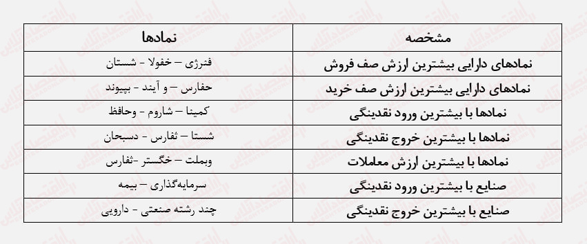 بازار سهام دوباره نزولی می‌شود؟/جزئیاتی از بورس روز گذشته