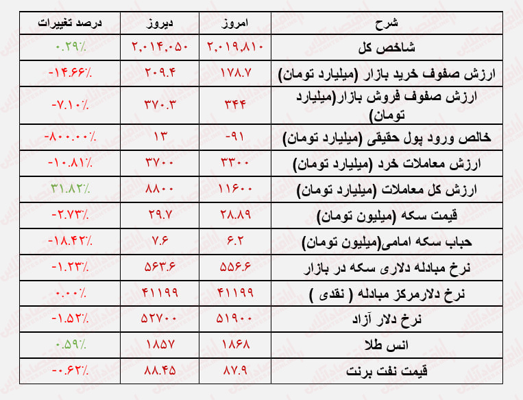 بازار سهام دوباره نزولی می‌شود؟/جزئیاتی از بورس روز گذشته