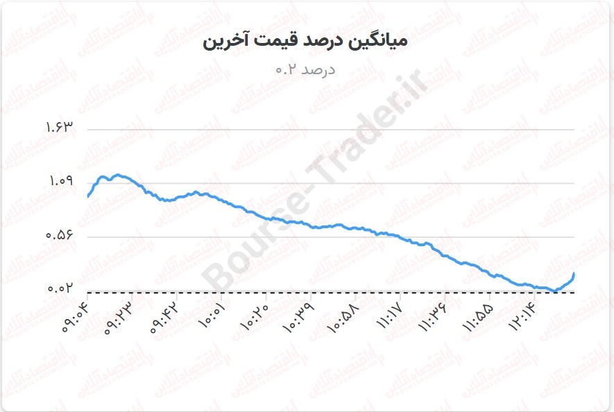 بازار سهام دوباره نزولی می‌شود؟/جزئیاتی از بورس روز گذشته