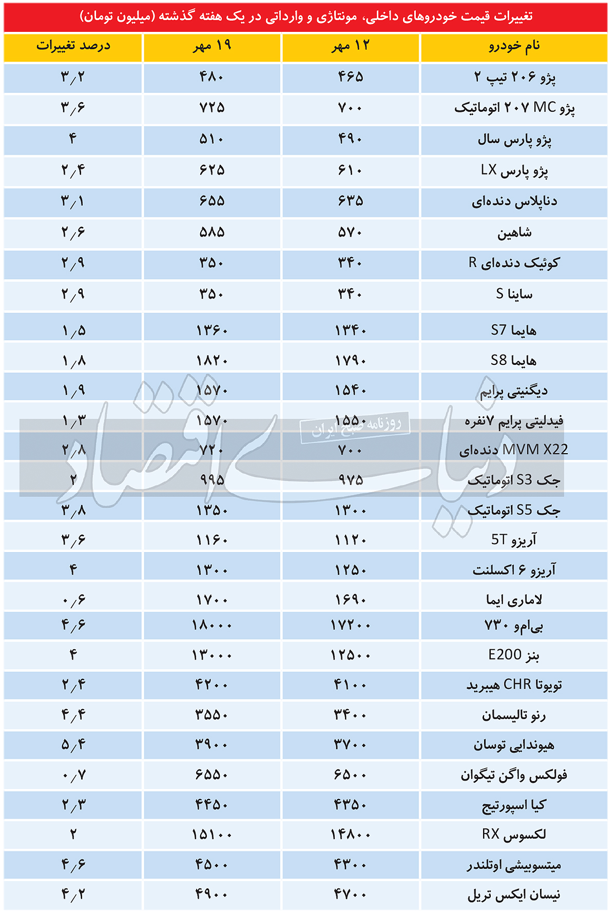 بازار خودرو بر مدار رشد/ اثر جنگ غزه بر خودرو