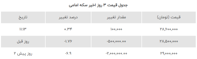 قیمت سکه امامی امروز پنجشنبه ۲۰ مهر ۱۴۰۲/قیمت سکه گران شد