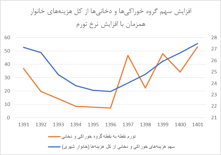 مصرف نوشابه و دخانیات ۲ برابر شیر شد