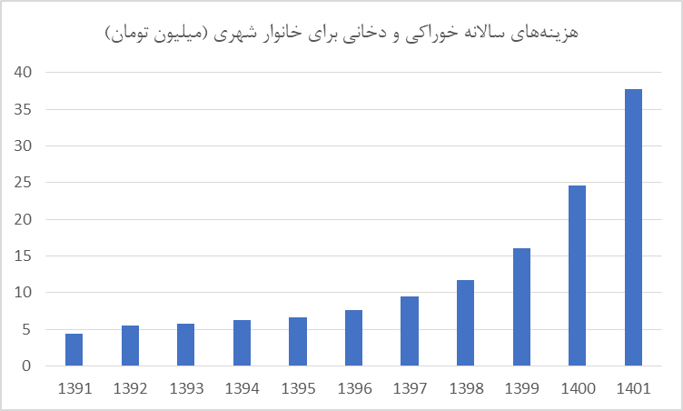 مصرف نوشابه و دخانیات ۲ برابر شیر شد