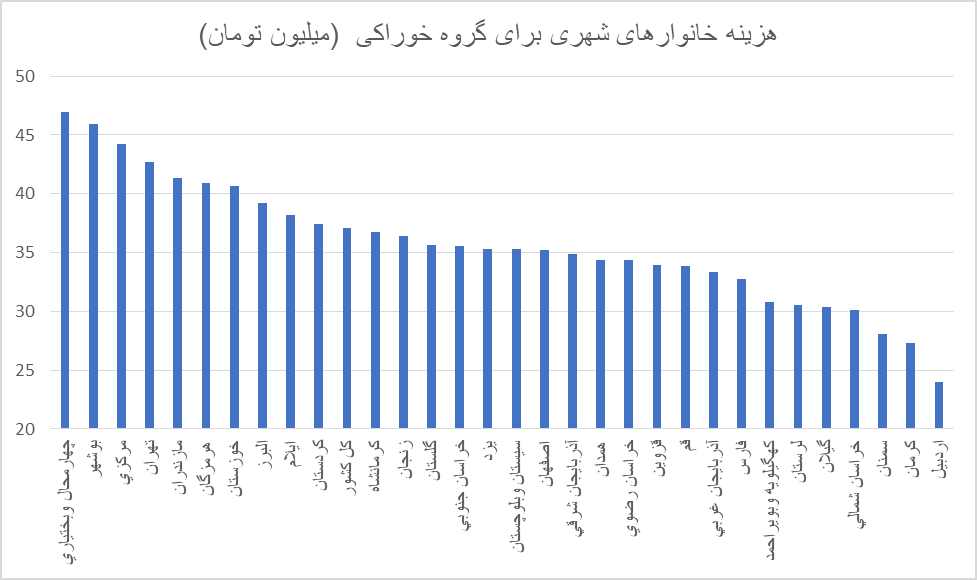 مصرف نوشابه و دخانیات ۲ برابر شیر شد