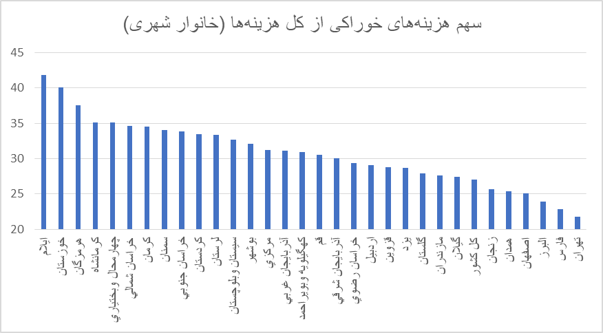 مصرف نوشابه و دخانیات ۲ برابر شیر شد