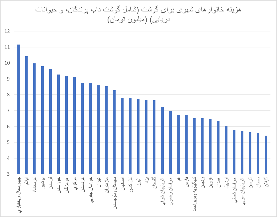 مصرف نوشابه و دخانیات ۲ برابر شیر شد