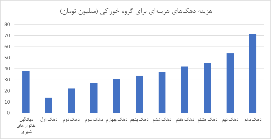 مصرف نوشابه و دخانیات ۲ برابر شیر شد