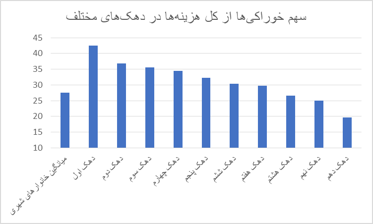 مصرف نوشابه و دخانیات ۲ برابر شیر شد