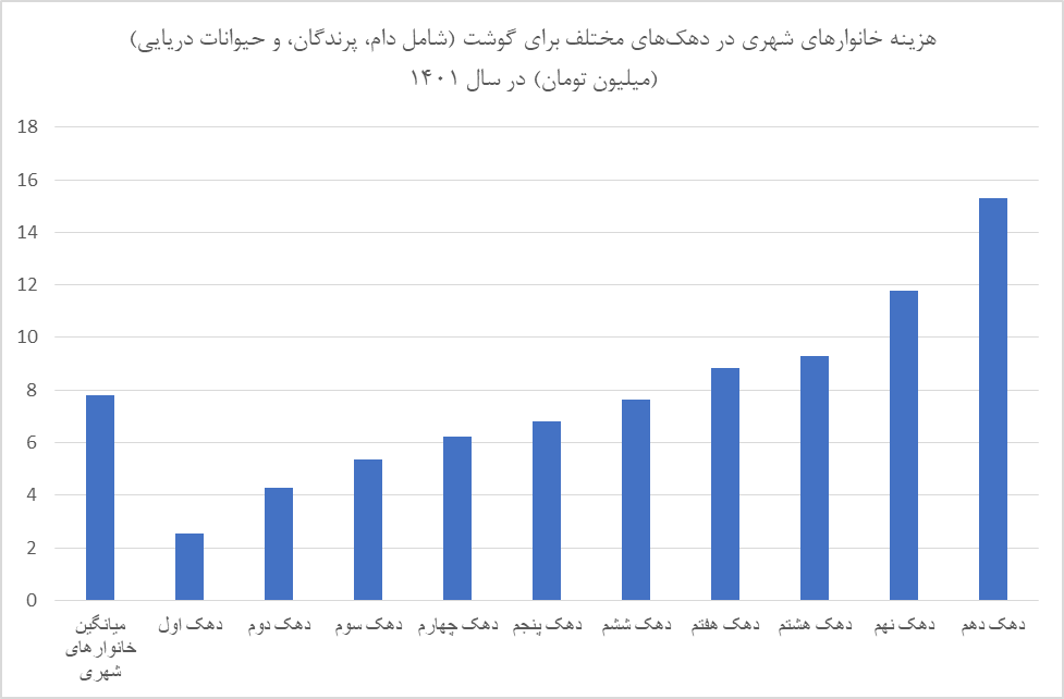 مصرف نوشابه و دخانیات ۲ برابر شیر شد