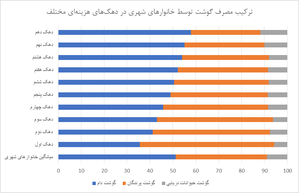 مصرف نوشابه و دخانیات ۲ برابر شیر شد