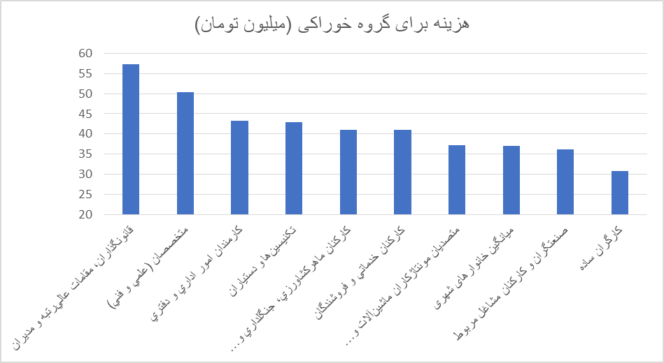 مصرف نوشابه و دخانیات ۲ برابر شیر شد