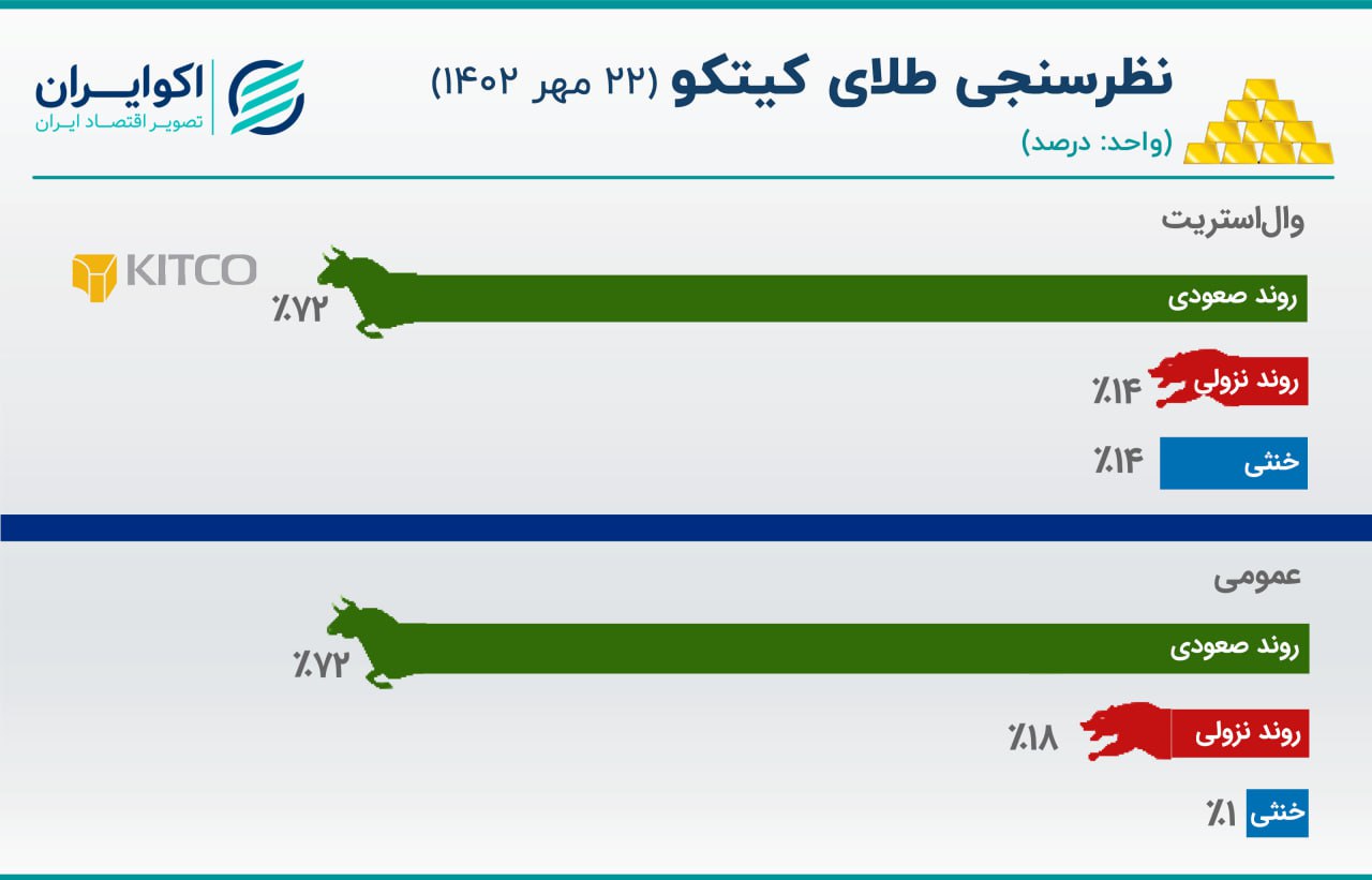 روند صعودی طلای جهانی ادامه‌دار خواهد بود؟