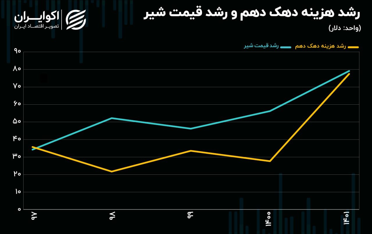 مصرف شیر از سبد غذایی خانوار حذف شد