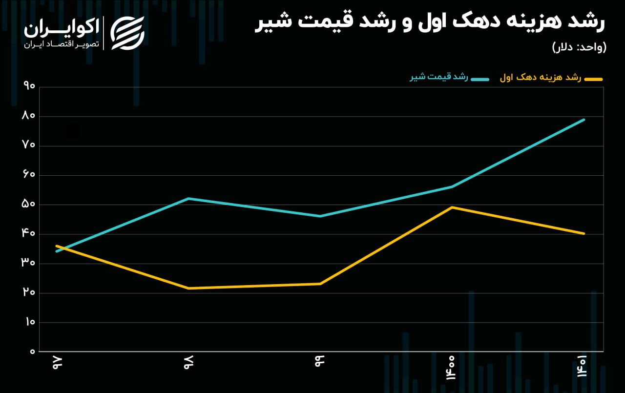 مصرف شیر از سبد غذایی خانوار حذف شد