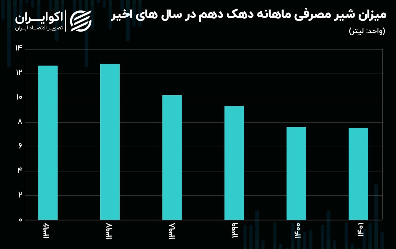 مصرف شیر از سبد غذایی خانوار حذف شد