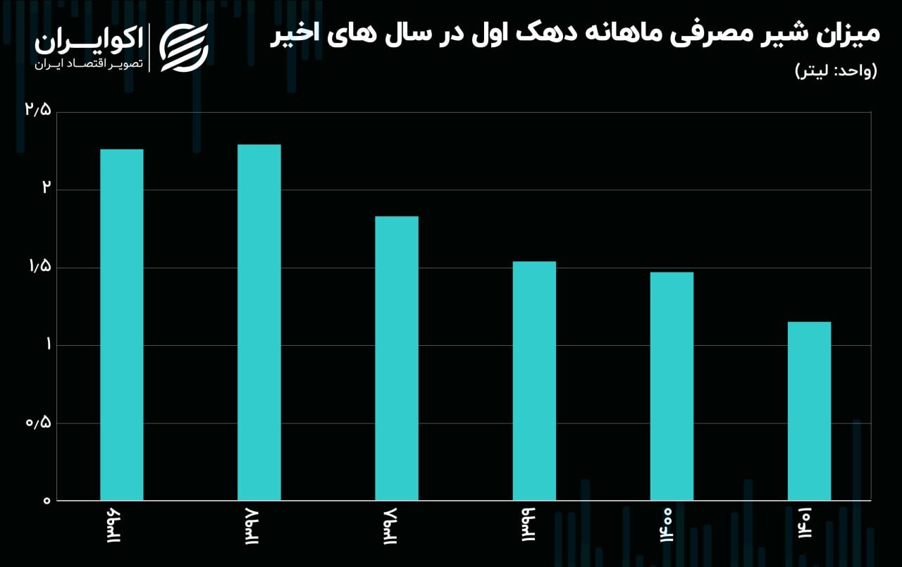 مصرف شیر از سبد غذایی خانوار حذف شد