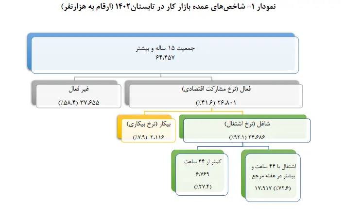 مشارکت اقتصادی مردان ۵ برابر بیشتر از زنان!