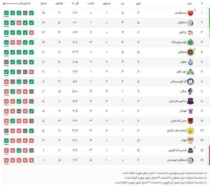 جدول لیگ برتر پس از پایان مسابقات روز دوم هفته ششم