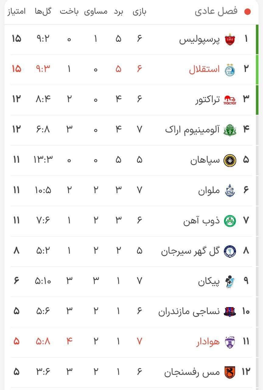 جدول لیگ برتر پس از پایان مسابقات امروز