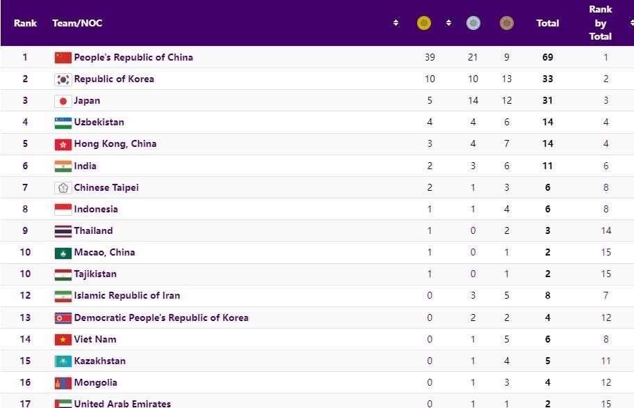 رده‌بندی مدالی روز دوم بازی‌های آسیایی