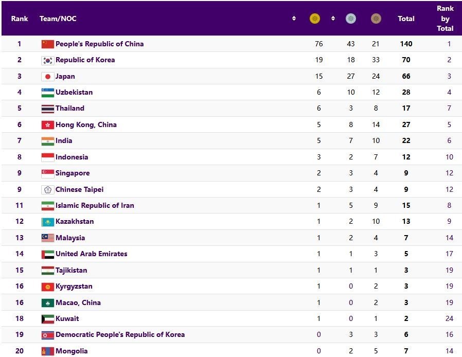 ایران در رده یازدهم جدول مدال‌ها با کسب ۵ مدال در روز چهارم بازی‌های آسیایی هانگژو