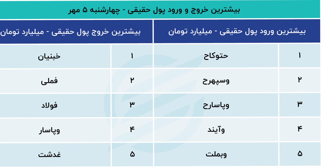 پیش‌بینی بورس