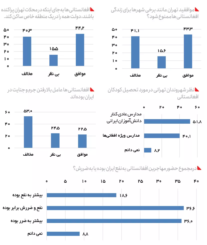 چه تعداد افغانستانی در ایران زندگی می‌کنند؟