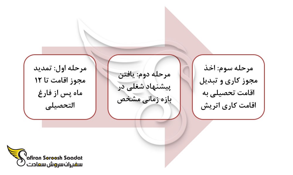 9 مدرک ضروری برای اخذ ویزای تحصیلی اتریش