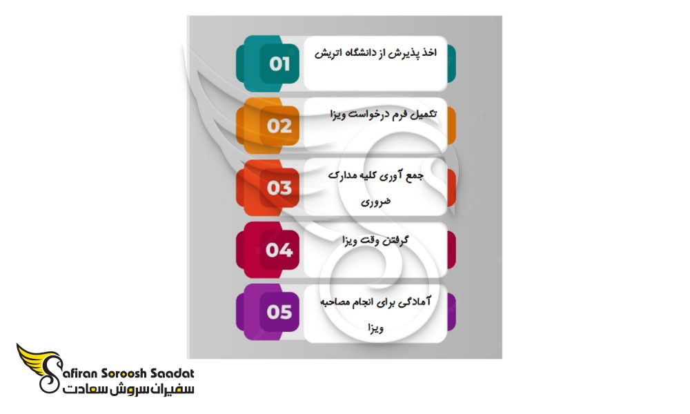 9 مدرک ضروری برای اخذ ویزای تحصیلی اتریش