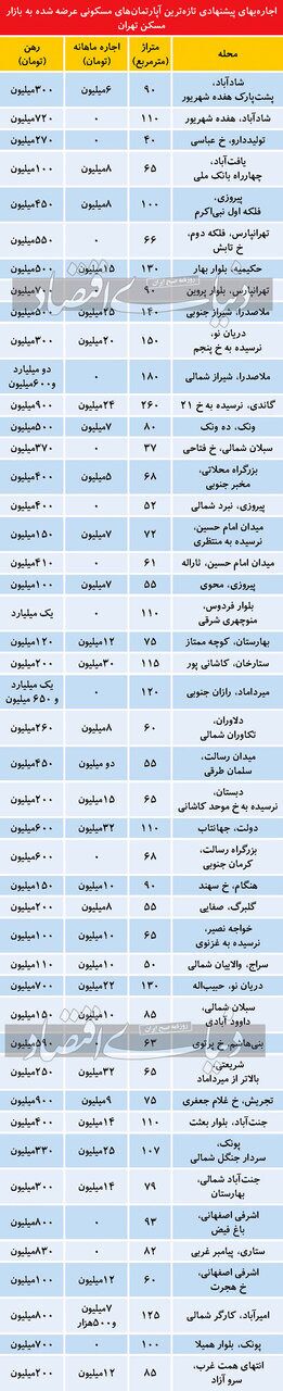 اجاره مسکن در مناطق مختلف تهران + جدول