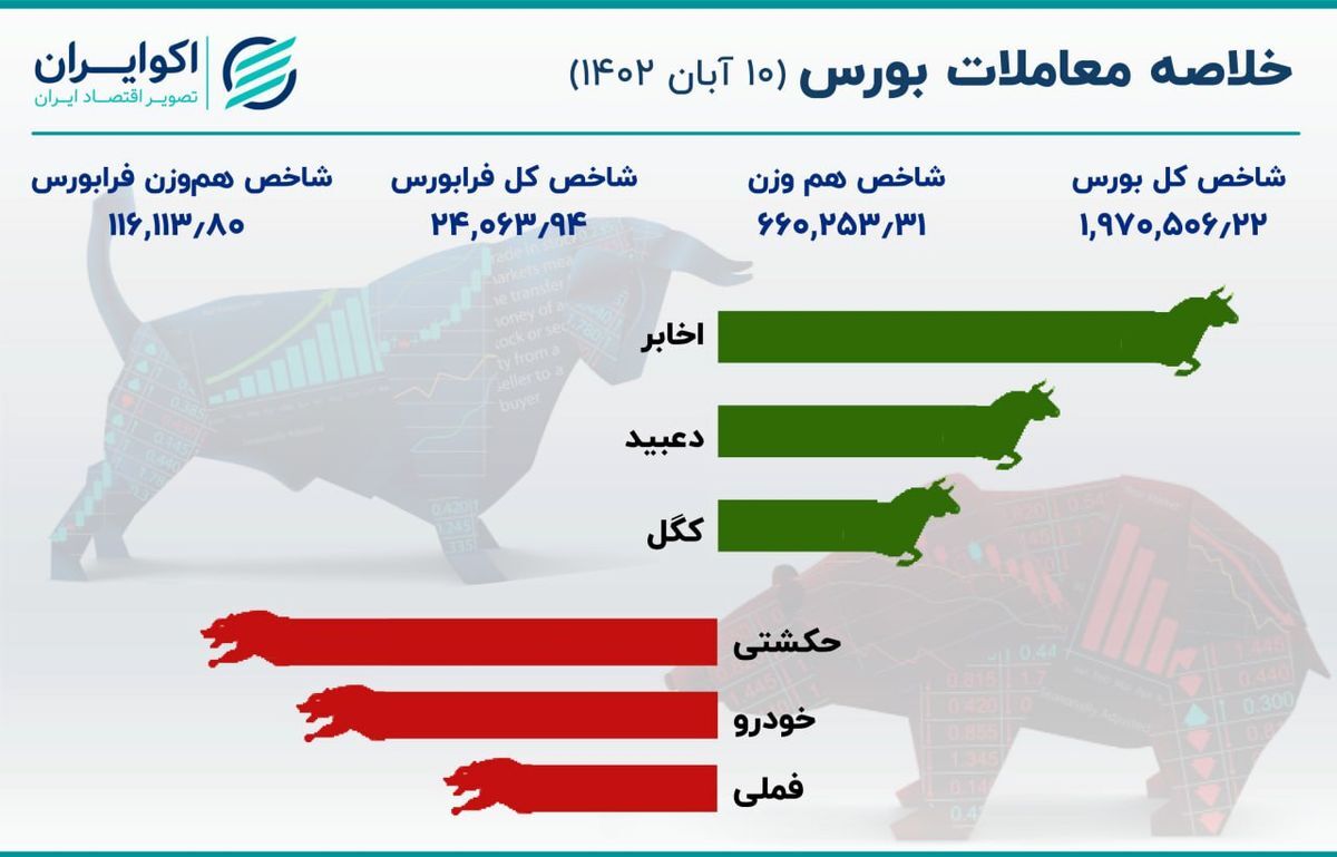 گزارش بورس امروز