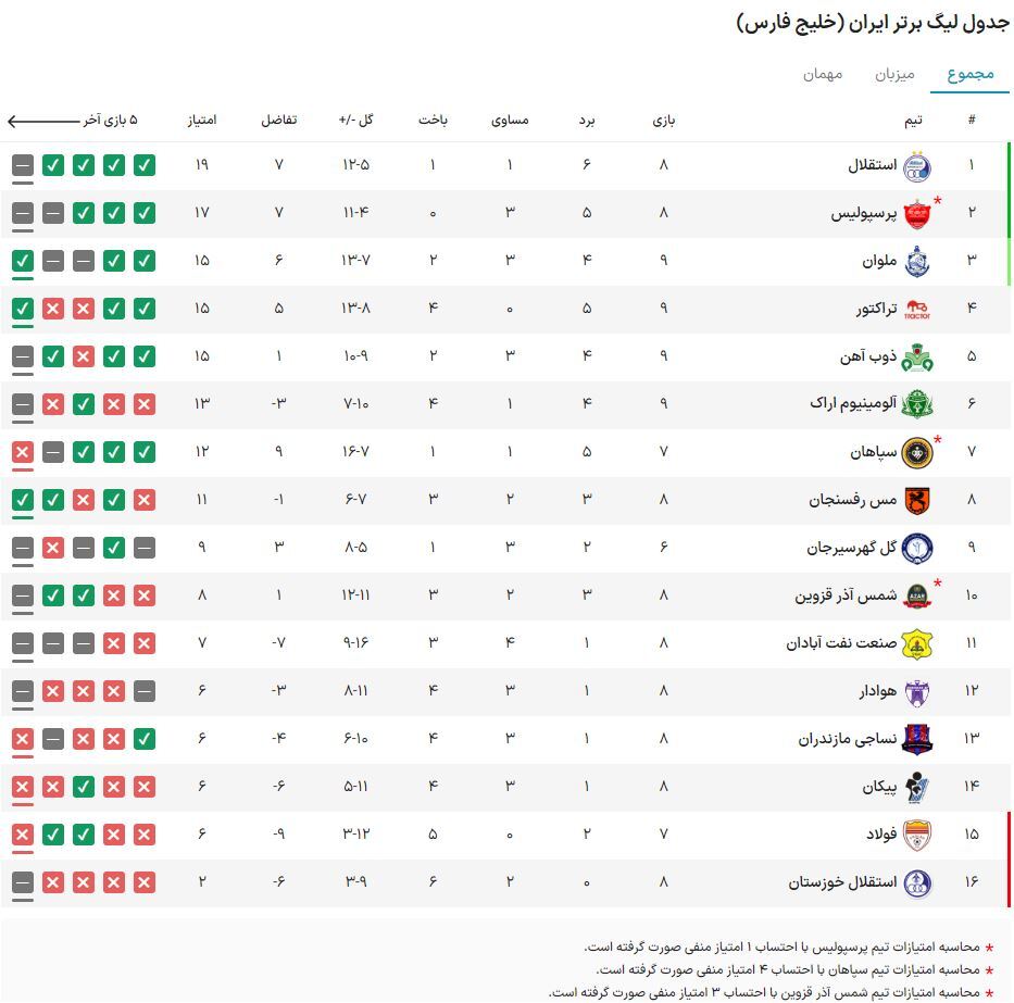 جدول لیگ برتر در پایان مسابقات امروز