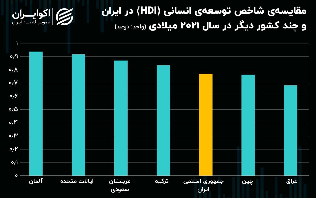 افت چند پله‌ای ایران در شاخص توسعه انسانی