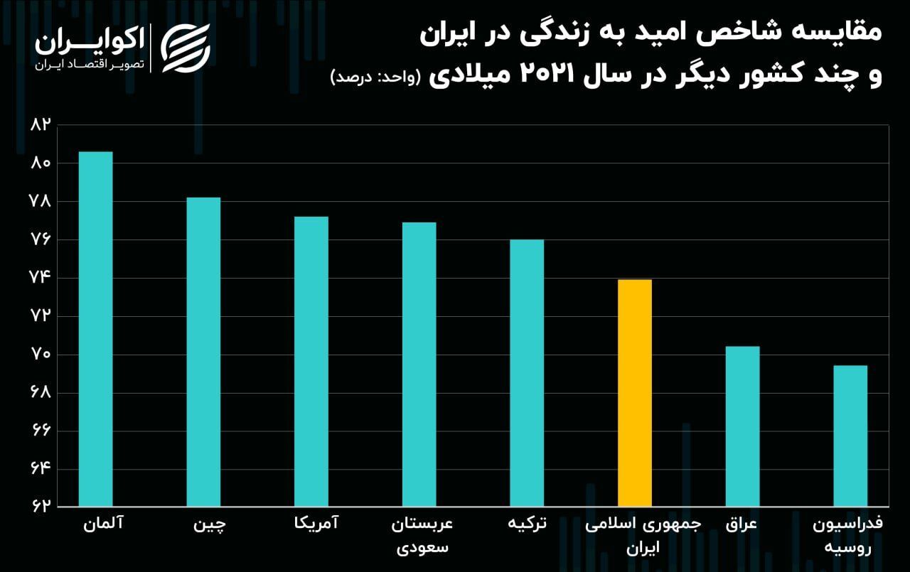 افت چند پله‌ای ایران در شاخص توسعه انسانی