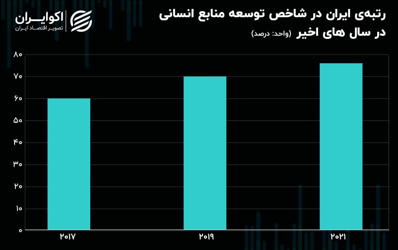 افت چند پله‌ای ایران در شاخص توسعه انسانی